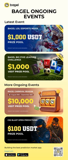 A promotional graphic for 'BAGEL ONGOING EVENTS' lists prediction market contests including 'BAGEL LOL ESPORTS WEEK' ($1,000 USDT prize pool), 'BAGEL BIG FIVE LEAGUES CHALLENGE', 'BAGEL CARNIVAL SEASON' ($10,000 USDT prize pool), and 'CS2 BLAST OPEN PREDICTIONS' ($100 USDT prize pool).