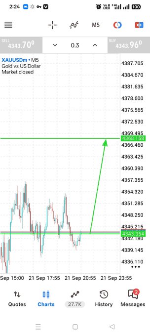 A mobile trading app screenshot showing a gold (XAUUSDm) price chart with a large green upward arrow highlighting a sharp price spike from around 4341 to 4366.