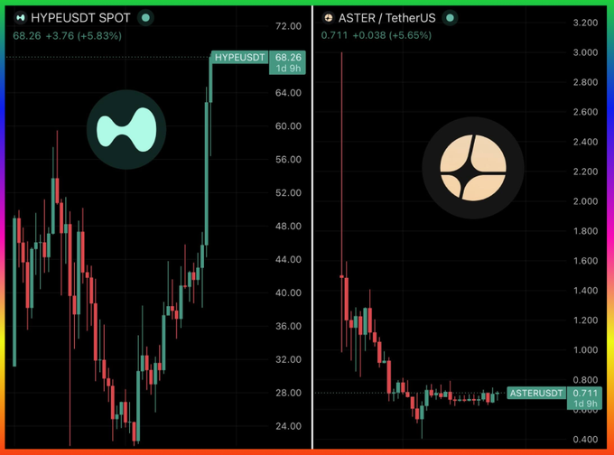 The image shows a comparison of two cryptocurrency prices, with one showing a decrease while the other has an increase. The lower price is for Asterus, a digital currency, while the higher price corresponds to Hyper Liquid. This display could provide information on the crypto market trends or help users make informed decisions about their investments in these currencies.