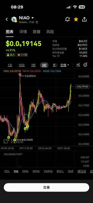 A cryptocurrency trading app showing a price chart for NIAO (Oxdec69e_AO) at $0.019145, up 4.91%, with technical indicators MA5, MA10, and MA20 displayed.