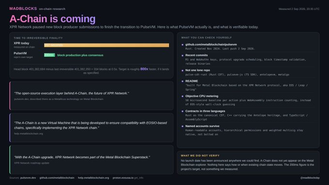 A 'MadBlocks on-chain research' report titled 'A-Chain is coming' discusses XPR Network's transition to PulseVM, with headers including 'Time to irreversible finality', 'What you can check yourself', and 'What we did not verify'.