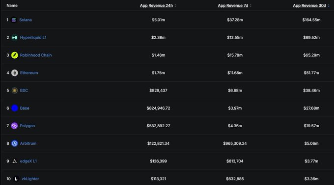 A table titled 'App Revenue' ranks blockchains: 1. Solana, 2. Hyperliquid L1, 3. Robinhood Chain, 4. Ethereum, 5. BSC, 6. Base, 7. Polygon, 8. Arbitrum, 9. edgeX L1, 10. zkLighter, with 24h, 7d, and 30d revenue figures.
