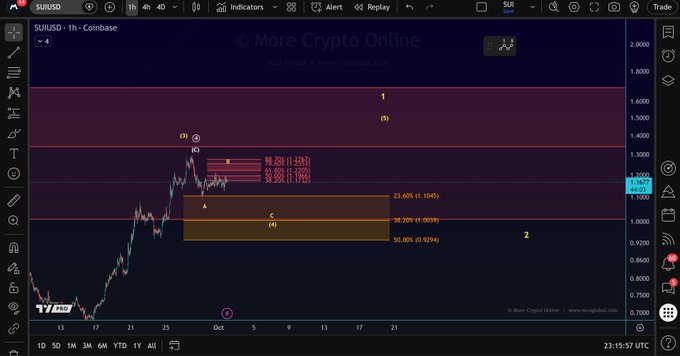 A 1-hour candlestick chart of SUI/USD on Coinbase shows price action working through an Elliott Wave B-wave bounce, with price testing a resistance zone labeled between $1.17 and $1.27 (23.60% Fibonacci at 1.1049), supported by an orange supply zone marked A, C, and "(4)" with extensions at $1.220, $1.252, and $1.277, while a larger purple wave-1 supply zone extends toward $1.42 above.
