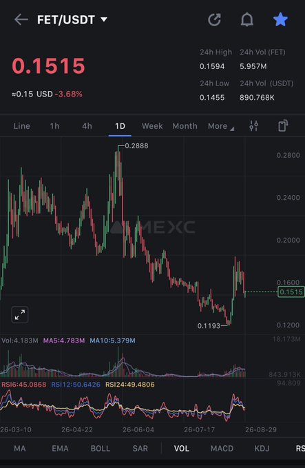 A MEXC cryptocurrency trading chart shows the FET/USDT pair at 0.1515 USD, down 3.68%, with a 1-day view displaying price action, MA lines, and volume indicators.