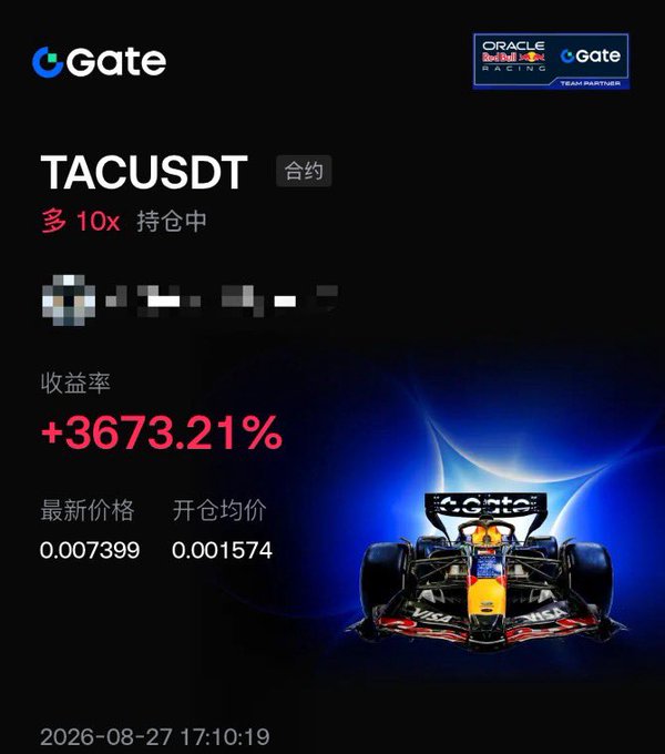 A Gate.io screenshot showcases a TACUSDT contract position with a 10x leverage and an impressive +3673.21% return rate, featuring Oracle Red Bull Racing branding. The post's boast of "4x gains" is modest compared to the actual 36x return shown.