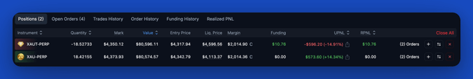 A trading interface shows positions for XAUT-PERP and XAU-PERP with various columns like Instrument, Quantity, Mark, Value, Entry Price, and Unrealized PNL.