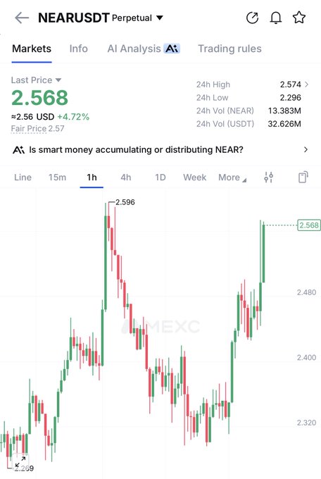 A MEXC exchange trading chart for the NEAR/USDT Perpetual pair, showing a current price of 2.568 with a 4.72% increase on the 1-hour timeframe.