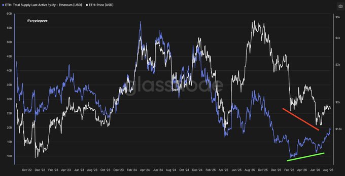 A Glassnode chart displays Ethereum's (ETH) Total Supply Last Active 1y-2y in blue alongside ETH Price in USD (white) from October 2022 through August 2026, illustrating the bullish divergence where ETH price made a new low while long-term holder supply formed a higher low, signaling decreased selling pressure and increased accumulation.