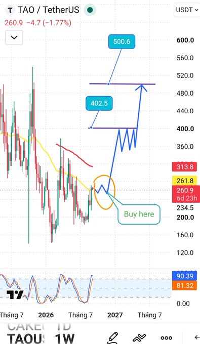 A trading chart for TAO/TetherUS shows a weekly timeframe with price at 260.9, featuring an upward blue line projecting targets of 402.5 and 500.6, and a 'Buy here' callout near 260.