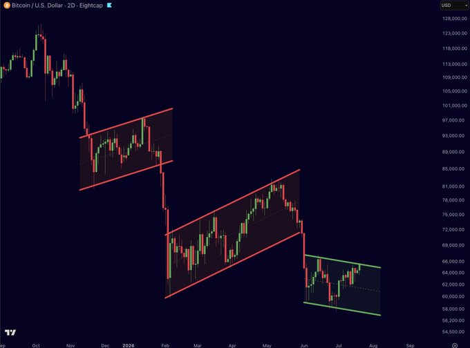 Bitcoin/USD 2-day chart (Eightcap) showing price action declining from ~$123,000, with two prior rising channels (highlighted in red) that both broke down, and the current falling channel (highlighted in green) where price is testing the upper boundary near $65,000. The post's caption aligns with this view, noting that a break above $66,000 would invalidate the bearish structure.