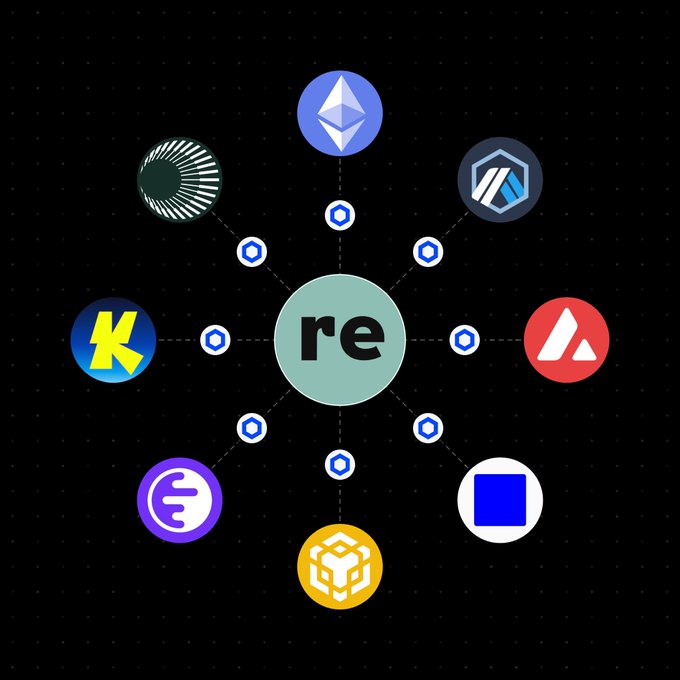 The image displays a central "re" logo (representing Re), surrounded by eight cryptocurrency and blockchain platform logos (including Ethereum, Avalanche, and others) connected by dotted lines with hexagonal Chainlink CCIP nodes. This visual illustrates how Re is leveraging Chainlink's Cross-Chain Interoperability Protocol (CCIP) to connect the $700B global reinsurance market across multiple blockchain networks.