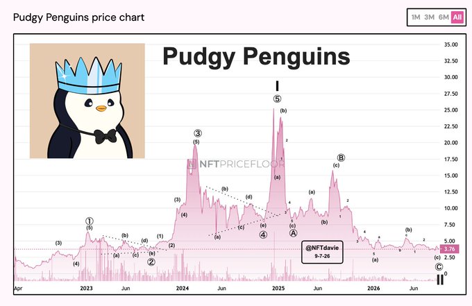 A price chart titled 'Pudgy Penguins' from NFTPRICEFLOOD showing the NFT's price history from April 2023 through 2026, with an image of the Pudgy Penguin mascot wearing a crown and bowtie, and technical analysis annotations marking wave patterns.