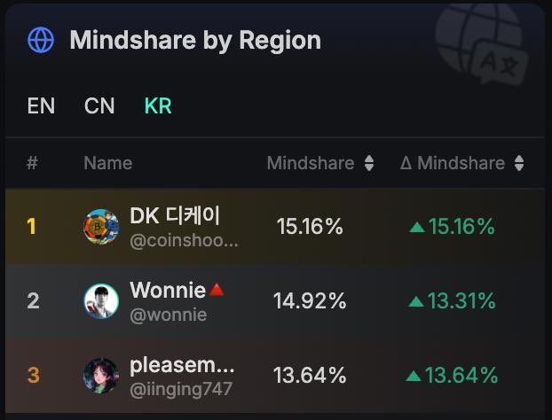 A 'Mindshare by Region' leaderboard for KR showing DK 디케이 (@coinshoo...) at #1 with 15.16%, Wonnie (@wonnie) at #2 with 14.92%, and pleasem... (@iinging747) at #3 with 13.64%.