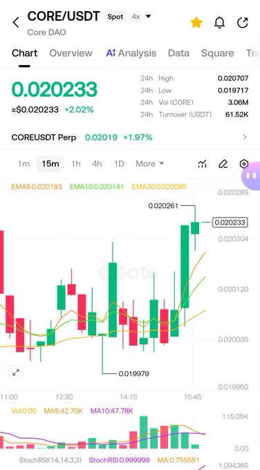 A trading chart screenshot for the CORE/USDT pair showing a current price of 0.020233 with a 2.02% gain, displaying candlestick patterns and technical indicators.