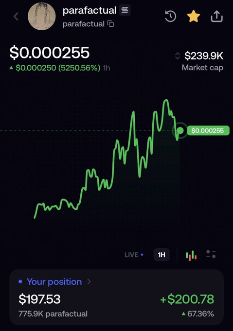 A cryptocurrency chart for the token "parafactual" shows a price of $0.000255 with a dramatic 5250.56% increase, displaying a position value of $197.53 and a gain of +$200.78 (67.36%).
