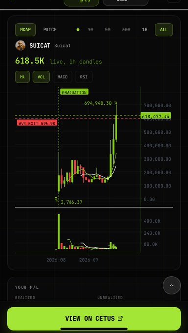 A mobile trading chart shows the SUICAT token with a current price of 618.5K, displaying candlestick data and a 'GRADUATION' marker at 694,948.38.