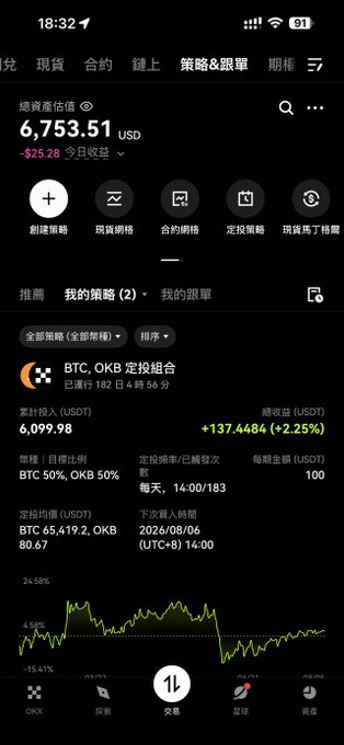 The image shows a cryptocurrency trading app (OKX) displaying a portfolio valued at 6,753.51 USD, down $25.28 today, with an active BTC and OKB dollar-cost averaging strategy that has already run for 182 days, earning a total return of +137.4484 USDT (+2.25%). The strategy invests $100 daily at 14:00/183 with a 50/50 BTC and OKB allocation, matching the post's description of a continuing daily $100 DCA plan.