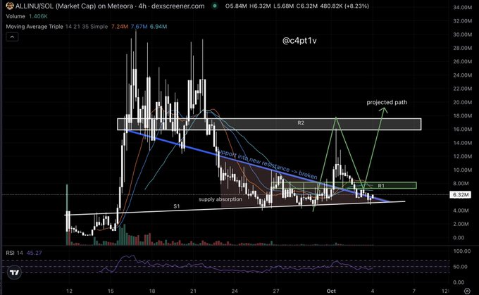 A 4-hour candlestick chart of ALLINU/SOL on Meteora with technical analysis annotations including support, resistance levels R1 and R2, moving averages, and a projected path, showing the token at 6.32M market cap (+8.23%) credited to @c4pt1v.