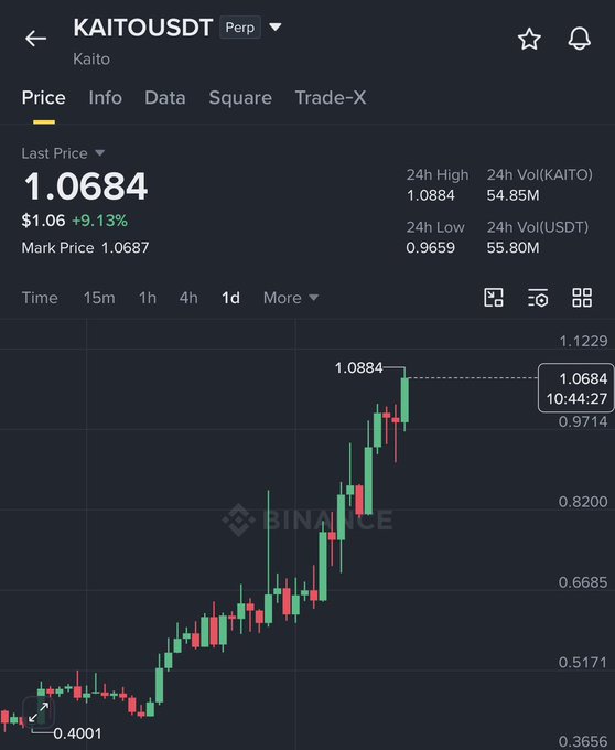 The image shows a Binance perpetual futures chart for KAITOUSDT (Kaito), with the current price at $1.0684, up 9.13%, having climbed from a low of $0.4001 to a high of $1.0884. The caption "0.66$ —→ 1.08$ Solid 50% gain on $KAITO so far" reflects the visible uptrend on the 1-day candlestick chart, highlighting the token's strong bullish move.
