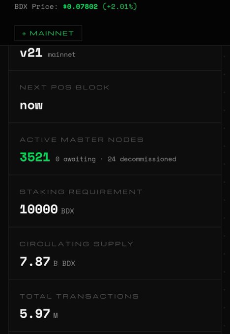 A Beldex (BDX) mainnet dashboard showing the coin at $0.07802 (+2.01%) with 3,521 active master nodes, a 10,000 BDX staking requirement, 7.87B circulating supply, and 5.97M total transactions. The image illustrates the type of transparent network metrics highlighted in the post about Beldex's newly usable blockchain explorer.