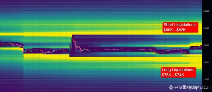 A Bitcoin liquidation heatmap chart showing Short Liquidations at $80K-$82K and Long Liquidations at $76K-$74K, watermarked with '@SteadyAlphaCall'.