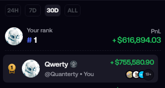 A leaderboard screenshot shows a user ranked #1 ("PnL") with earnings of +$616,894.03 over a 30-day period, directly following the second-place entry "Qwerty (@Quantery)" who earned +$755,580.90, reflecting the poster's claim of holding the top spot across 30-day, 7-day, and 24-hour rankings.