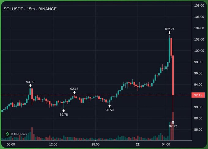 A 15-minute SOL/USDT candlestick chart from Binance shows Solana's price spiking sharply to a high of $102.74 before plunging to $87.72, illustrating the volatile, bundle-like price action referenced in the post. Key levels are marked at $93.39, $92.16, $89.78, $90.59, and $87.72, with the dramatic late-session reversal visualized by the long red wick.