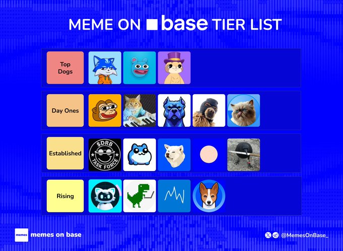 A "Meme on Base Tier List" infographic categorizes Base ecosystem meme coins into four tiers: Top Dogs ($TOSHI, $BRETT, $DEGEN), Day Ones ($PONKE, $KEYCAT, $DOGINME, $SKI, $MIGGLES), Established ($DRB, $TOBY, $RUSSELL, $BALD, $CAW), and Rising ($MOEW, $DINO, $USDUC, $BENJI), each represented by corresponding token logos. The post invites community members to share how their holdings rank in this weekly tier ranking of Base meme tokens.
