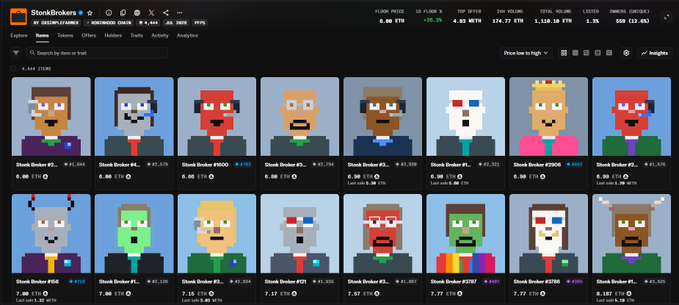 A screenshot of the StonkBrokers NFT marketplace on OpenSea showing pixelated character avatars, with the Skoon Broker #3 #373 listed at 6.00 ETH, matching the tweet's mention of an "insane cook" at 6 ETH. The dashboard displays market metrics including a floor price of 0.08 ETH and 24-hour volume of 126.70 ETH.