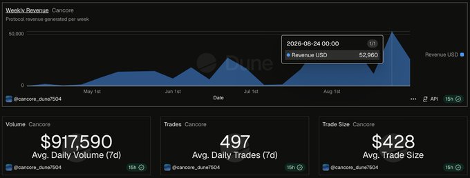 A Dune Analytics dashboard showing Weekly Revenue for Cancore (cancore_dune7504), displaying a Revenue USD of 52,960 for 2026-08-24, with metrics including Avg. Daily Volume of $917,590, Avg. Daily Trades of 497, and Avg. Trade Size of $428.