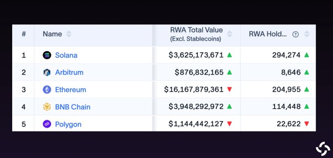 A leaderboard table ranks Solana at #1 with a new RWA Total Value (excluding stablecoins) all-time high of $3,625,173,671, surpassing Arbitrum ($876M), Ethereum ($16.16B total but lower RWA ranking shown), BNB Chain ($3.94B), and Polygon ($1.14B). The image visually supports the news by highlighting Solana's top position and its 294,274 RWA holdings amid a $540 million weekly surge.