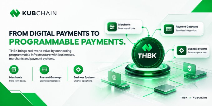An infographic for "KUBCHAIN" with the text "FROM DIGITAL PAYMENTS TO PROGRAMMABLE PAYMENTS." It explains that THBK connects programmable infrastructure with businesses, merchants, and payment systems, accompanied by green graphics of laptops and servers.