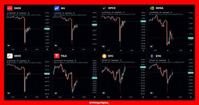 An 8-panel financial dashboard displays intraday candlestick charts showing sharp sell-offs and subsequent rebounds across various assets: SNDK, MU, SPCX, NVDA, SHKX, TSLA, BTC, and ETH. The image visually supports the post's message by illustrating the rapid "bouncing back" of major stocks and cryptocurrencies following steep declines, reinforcing the question of whether the market is overcorrecting or signaling deeper trouble ahead of Monday.