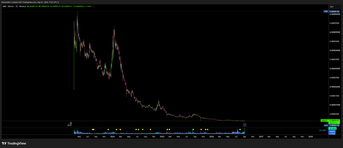 A TradingView candlestick chart displays the ARB / TetherUS pair with a notable upward trend visible in the upper right, supporting the post's claim of a 28.5% price pump. The price has risen toward the $1.0000 level, aligning with the caption's reference to Robinhood Chain reaching a new high and $11.4M in cumulative fee revenue.