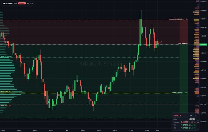 Cryptocurrency chart for ENA/USDT with candlesticks, showing a price around 0.08900, annotated with supply zones and entry points.