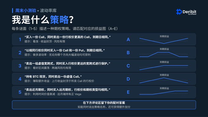 A Deribit options trading quiz in Chinese titled '我是什么策略?' (What strategy am I?) showing five option strategy descriptions (1-5) to be matched with payoff diagrams (A-E).