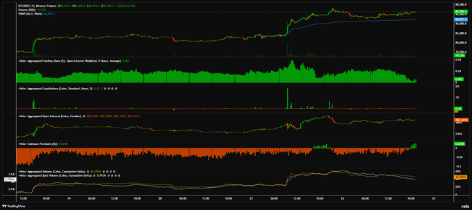 A TradingView financial chart displaying Binance Futures data with multiple indicators including VWAP, Aggregated Funding Rate, Liquidations, Open Interest, and Cumulative Volume Delta (CVD).