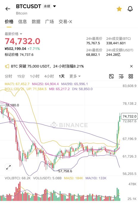 A Binance trading chart showing BTCUSDT at $74,732.0 (¥502,199.04), up 7.71%, with a daily candle breakout past 75,000 USDT and 24-hour volume of 338,441.601 BTC.
