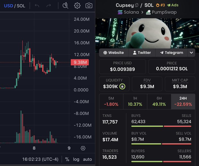 The image shows the cryptocurrency chart for "Cupsey" (SOL) on PumpSwap, which is currently trading at $0.009389 USD and has seen a 49.11% increase in the last 6 hours. The post's "Cupsey goes Upsey! SEND IT!!!" likely refers to this upward trend in the chart.