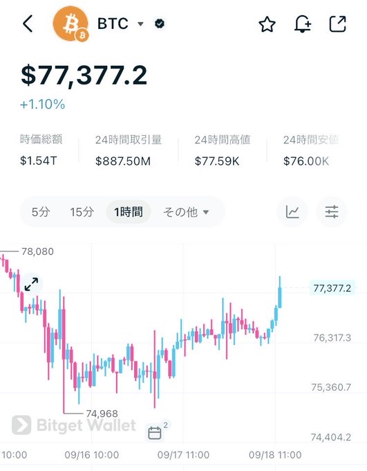 Bitget Wallet mobile app showing BTC price at $77,377.2 (+1.10%), with 24h volume of $887.50M and 24h high/low of $77.59K/$76.00K, displayed in Japanese.