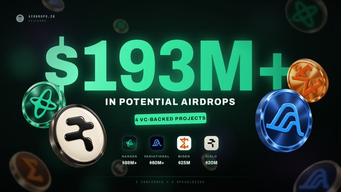 The image is a promotional graphic by airdrops.io highlighting "$193M+ in potential airdrops" across 4 VC-backed projects: Hansen ($88M+), Variational ($60M+), Miden ($25M+), and Rialo ($20M+), with 2 confirmed and 2 speculative. The graphic showcases logos of these crypto projects, aligning with the post's breakdown of the $193M+ raised across these four airdrop opportunities, starting with Variational as detailed in the caption.