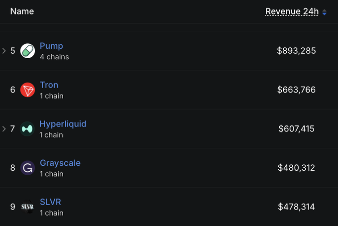 A cryptocurrency revenue ranking table showing 24h revenues: Pump ($893,285, 4 chains), Tron ($663,766), Hyperliquid ($607,415), Grayscale ($480,312), and SLVR ($478,314).