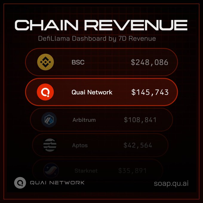 The image shows a screenshot of a dashboard for Quai Network, which displays information about the Quai network's revenue. The dashboard includes details such as the total revenue generated by Quai, the average daily revenue, and the number of Quai buybacks per day. It also highlights that Quai is active 24/7, ensuring continuous monitoring and reporting on its financial performance.