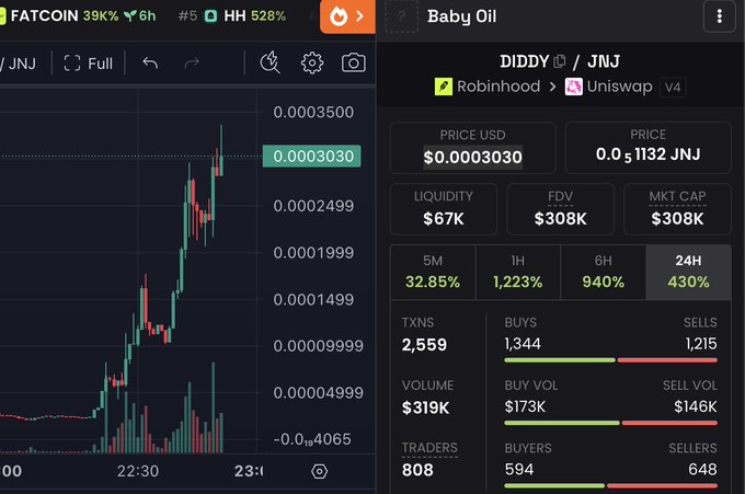 A cryptocurrency trading interface showing the FATCOIN 39K% token, with a price chart on the left and trading statistics for "Baby Oil" / "DIDDY" / "JNJ" on the right, indicating a price of $0.0003030 and a 24H gain of 430%.