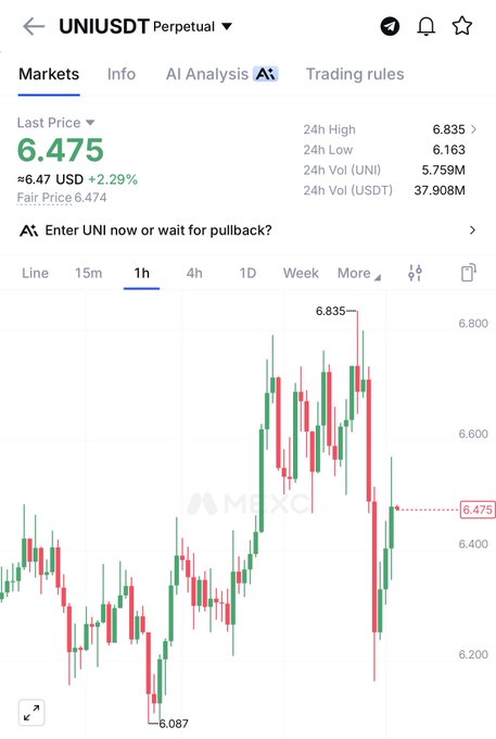 A screenshot of MXC's UNI/USDT perpetual trading chart shows UNI at $6.475 (+2.29%), with the 1h candle chart highlighting a recent 24h high of $6.835—supporting the post's claim that $UNI is poised to set a new local high after rebounding from lows near $6.087.
