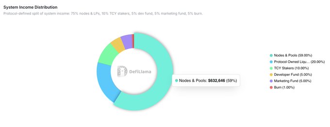 A donut chart from DeFiLlama displaying THORChain's system income distribution, showing that 59% of $632,646 total income flows to Nodes & Pools ($632,646), with the remaining 41% split among the Protocol Owned Liquidity (20%), TCY Stakers (10%), Developer Fund, Marketing Fund (5% each), and Burn (1%)—reinforcing the post's point that despite four exchange failures in 2026, THORChain's protocol-defined earnings structure continues directing the majority of revenue to nodes and liquidity providers.