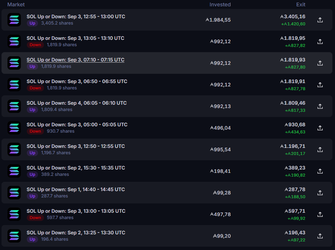 A trading interface showing multiple 'SOL Up or Down' prediction market entries on Solana with various invested amounts and returns.