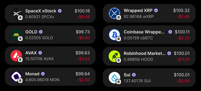 A dashboard showing tokenized assets on Solana including SpaceX xStock ($100.18), Wrapped XRP ($100.32), GOLD ($99.73), Coinbase Wrapped BTC ($100.11), AVAX ($99.63), Robinhood Market ($100.01), Monad ($99.64), and Sui ($100.01), all displayed near the $100 mark. The image illustrates the user's portfolio claim of holding BTC, AVAX, MON, SUI, XRP, HOOD, GOLD, and SpaceX—every non-Solana asset tokenized and accessible on the Solana network.