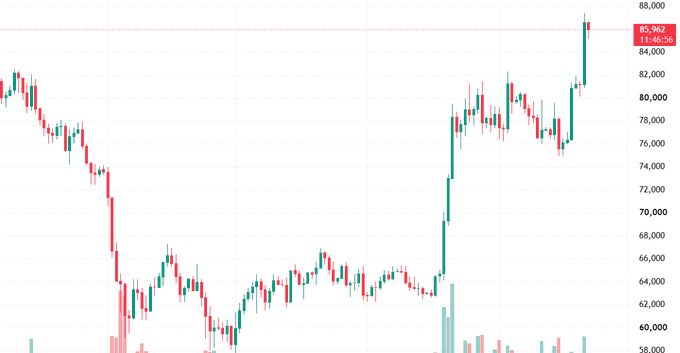 A candlestick chart showing a price surge to 85,967 (+3.06%), with a significant upward breakout from a previous consolidation range.
