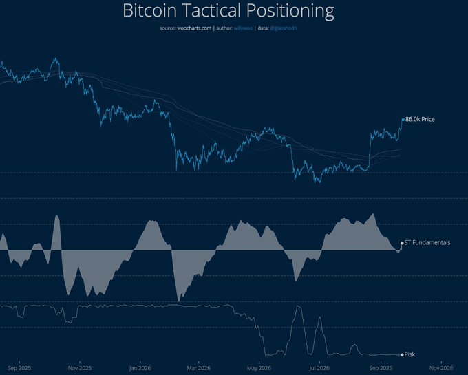 A dark-themed financial chart titled 'Bitcoin Tactical Positioning' displaying price trends with sections labeled '86.0k Price', 'ST Fundamentals', and 'Risk' spanning from September 2025 to November 2026.